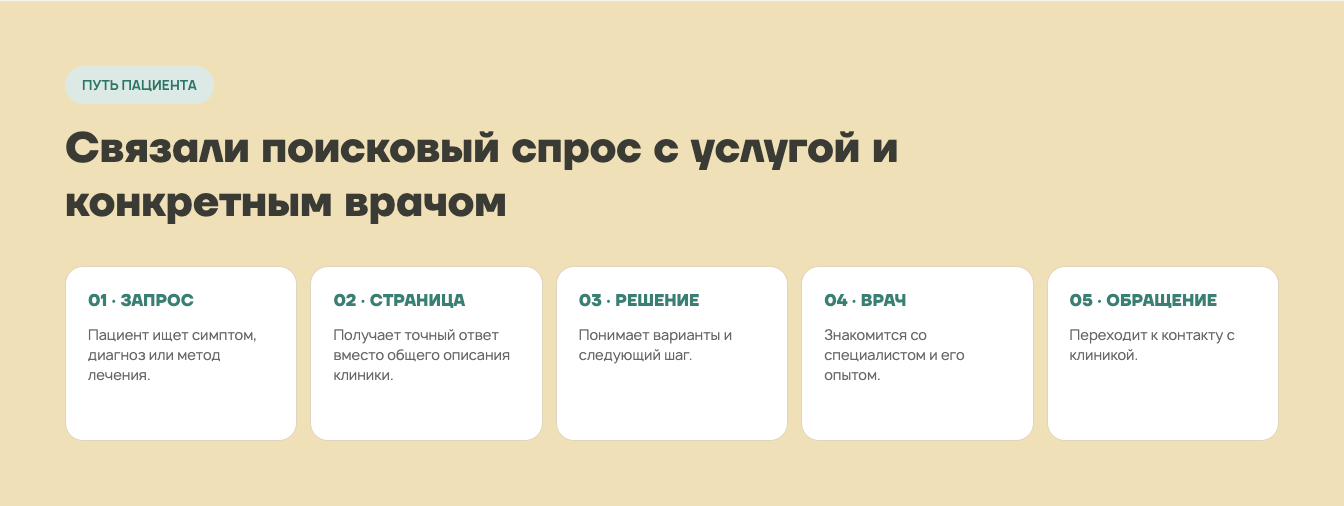Выстроили переходы между услугами, врачами и полезными материалами