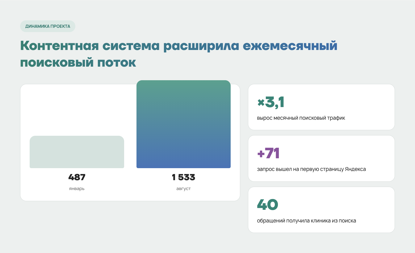 Результат: сайт начал охватывать больше сформированного спроса