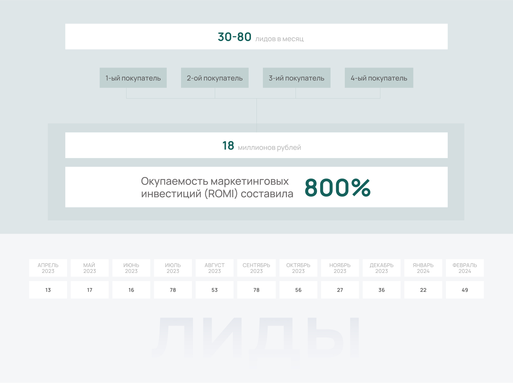 Результаты