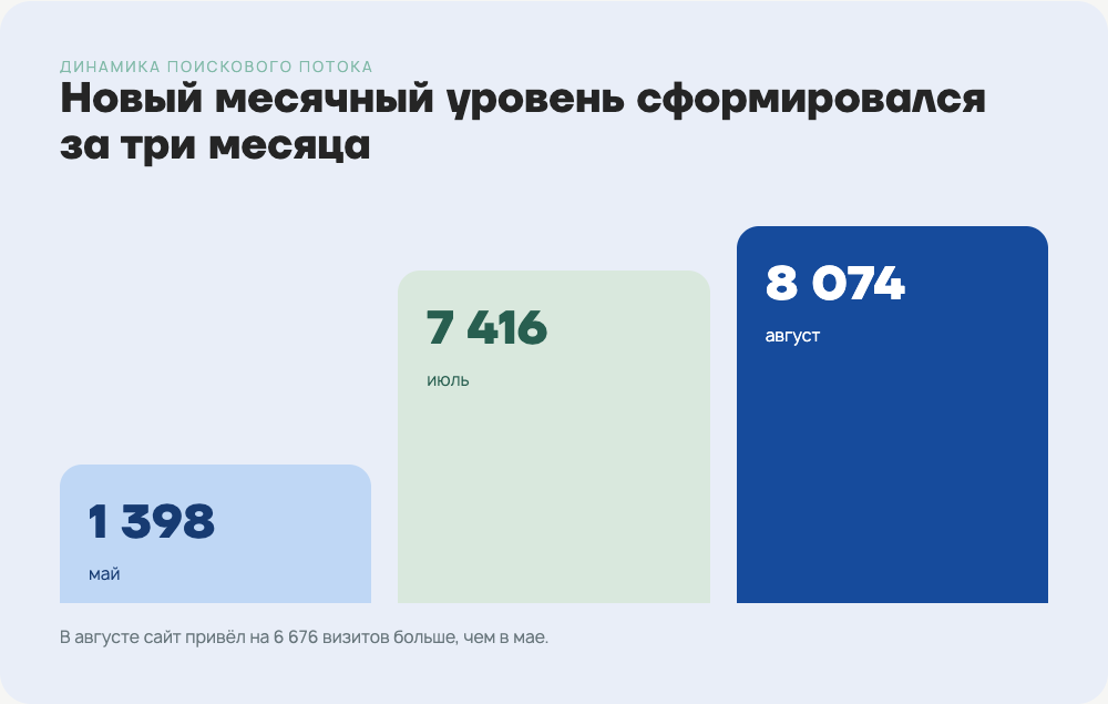 От 1 398 до 8 074 визитов в месяц